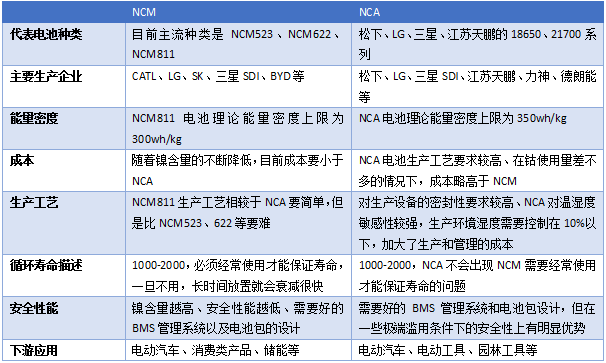 中國NCA體系鋰電池發(fā)展現狀及趨勢
