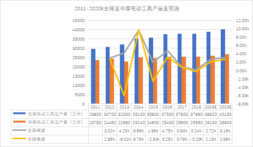 鋰離子電池在電動(dòng)工具中的應用情況分析