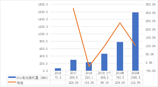 中國NCA體系鋰電池發(fā)展現狀及趨勢