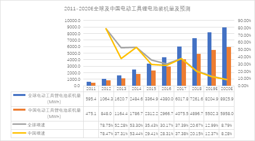 鋰離子電池在電動(dòng)工具中的應用情況分析