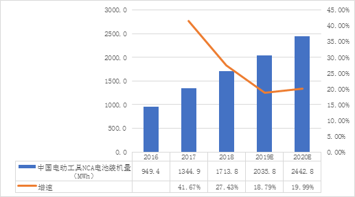 中國NCA體系鋰電池發(fā)展現狀及趨勢